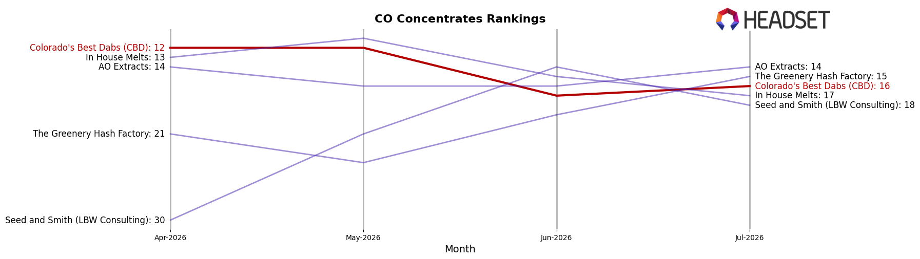 Colorado's Best Dabs (CBD) market ranking for CO Concentrates