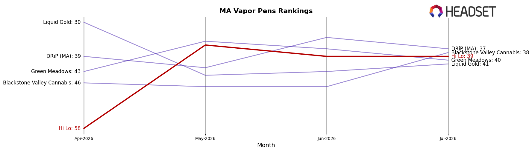 Hi Lo market ranking for MA Vapor Pens