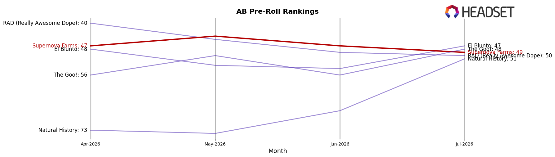 Supernova Farms market ranking for AB Pre-Roll