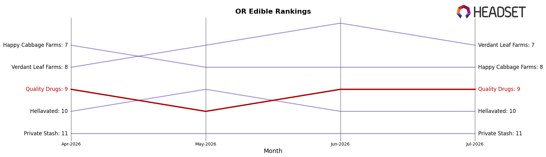 Quality Drugs market ranking for OR Edible