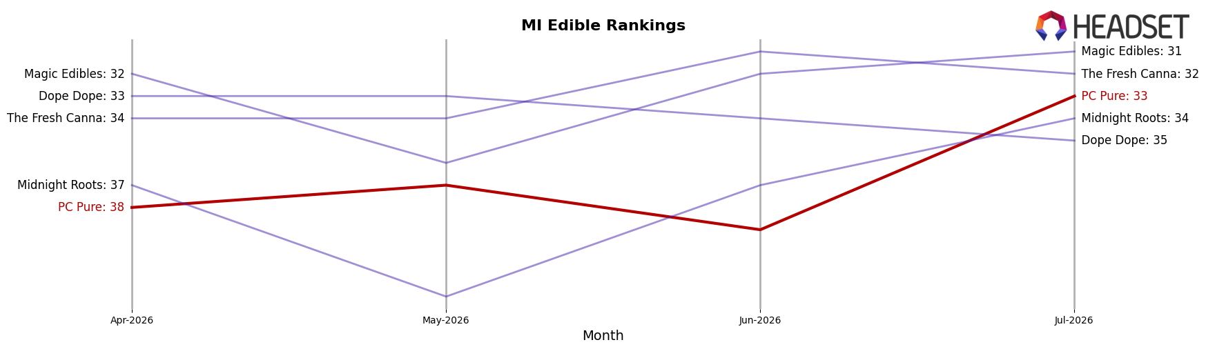 PC Pure market ranking for MI Edible