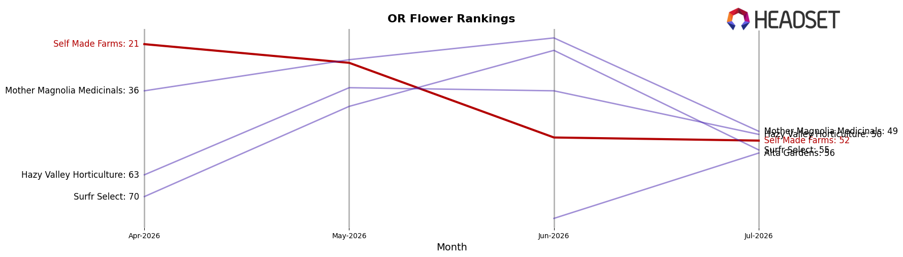 Self Made Farms market ranking for OR Flower