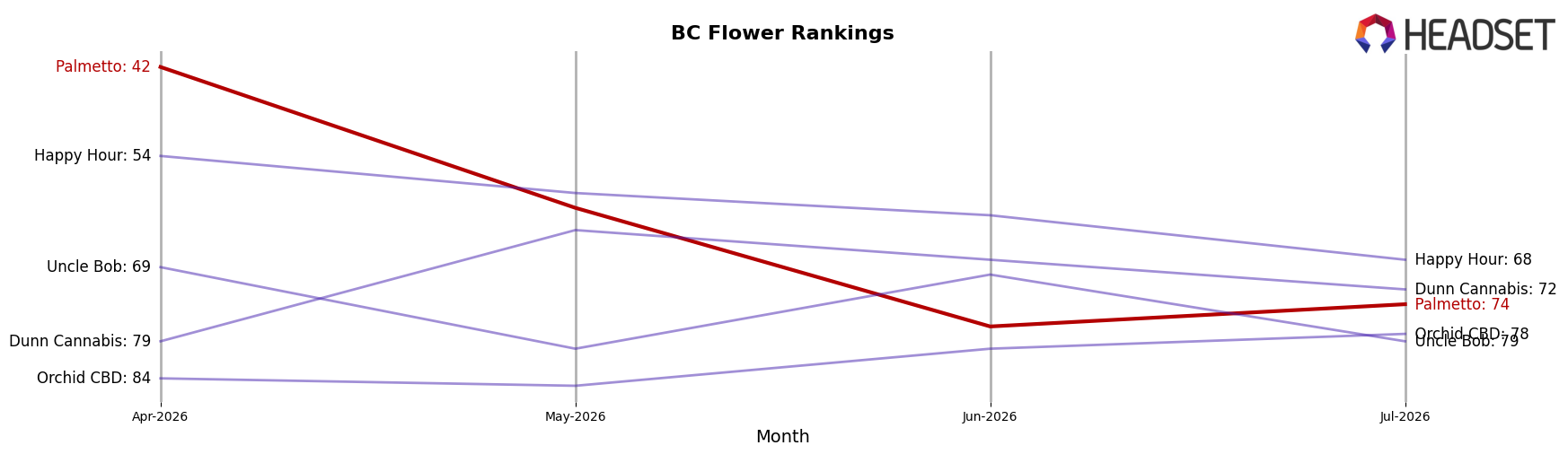 Palmetto market ranking for BC Flower