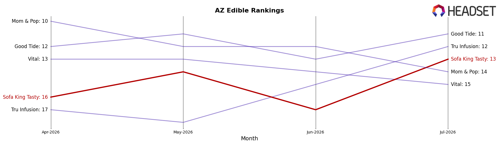 Sofa King Tasty market ranking for AZ Edible