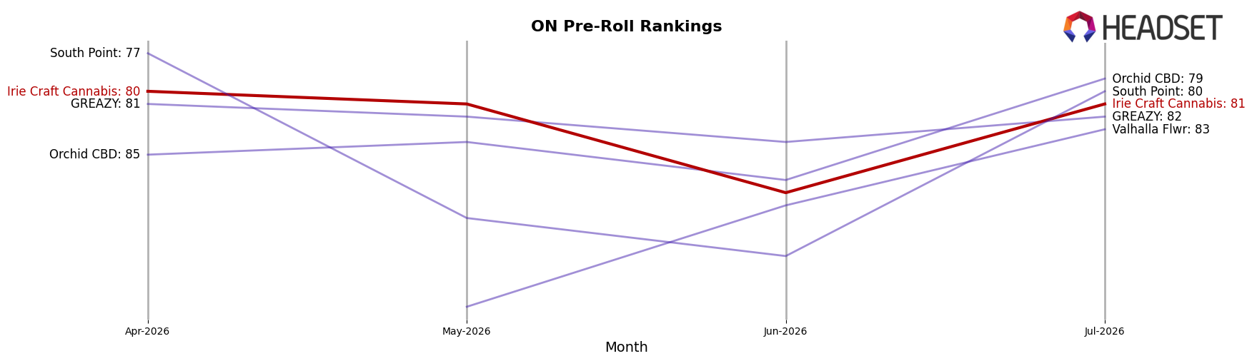 Irie Craft Cannabis market ranking for ON Pre-Roll