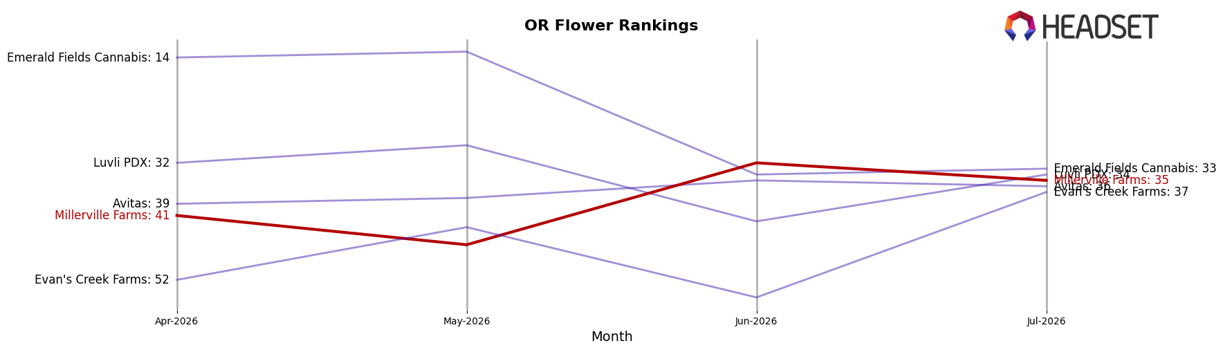 Millerville Farms market ranking for OR Flower