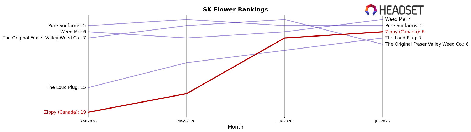 Zippy (Canada) market ranking for SK Flower