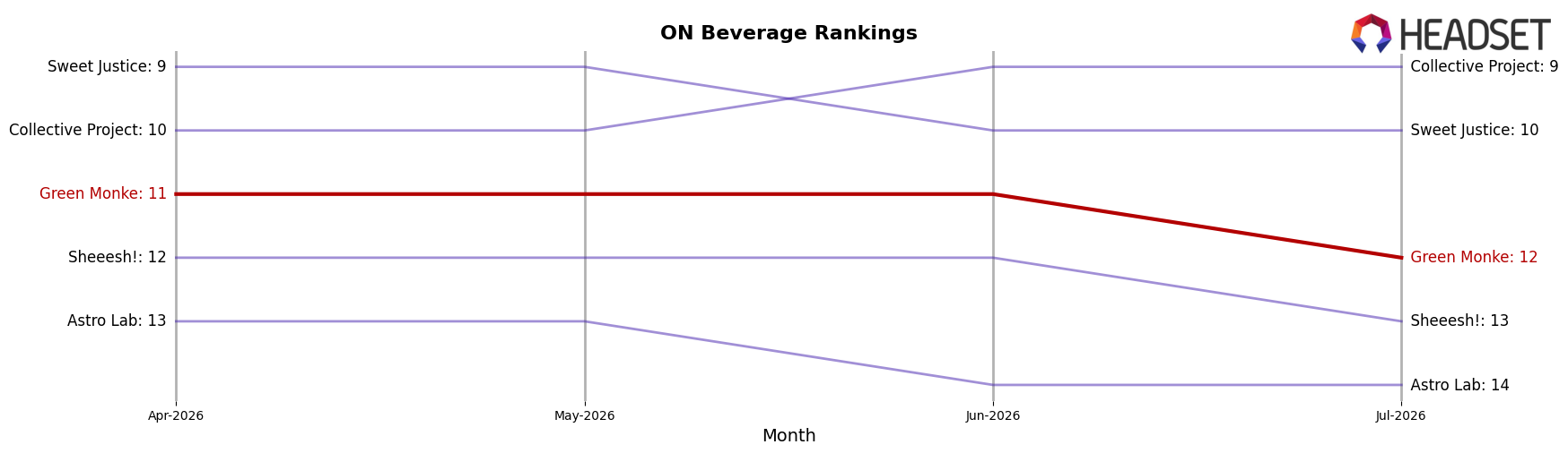 Green Monke market ranking for ON Beverage