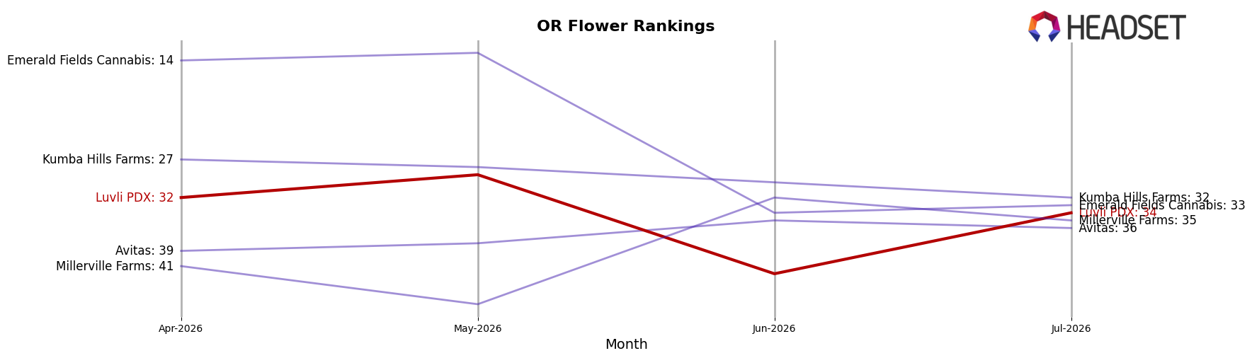 Luvli PDX market ranking for OR Flower