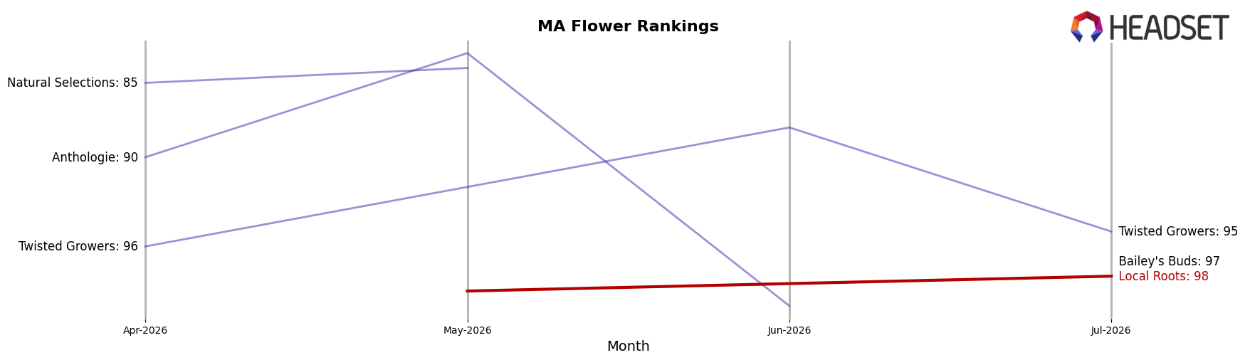 Local Roots market ranking for MA Flower