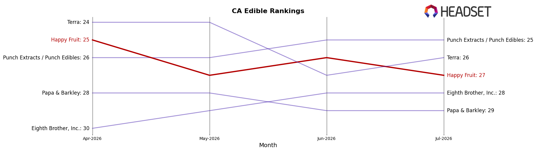 Happy Fruit market ranking for CA Edible