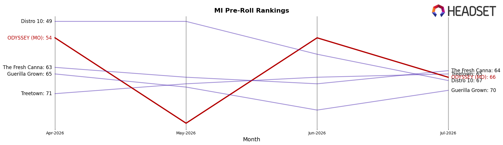 ODYSSEY (MO) market ranking for MI Pre-Roll