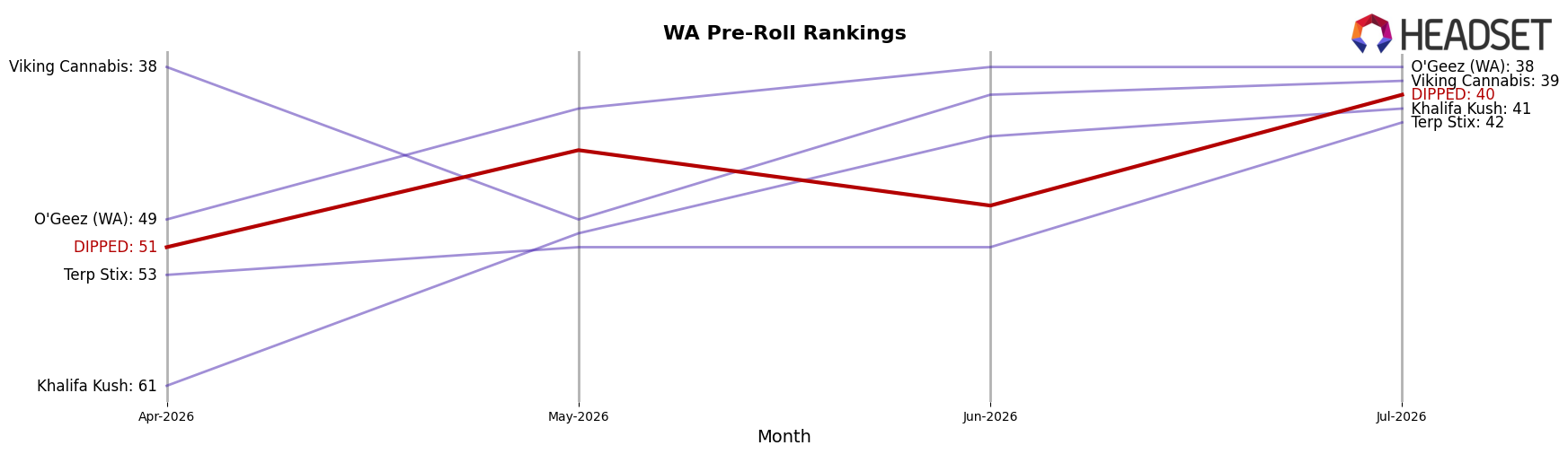 DIPPED market ranking for WA Pre-Roll