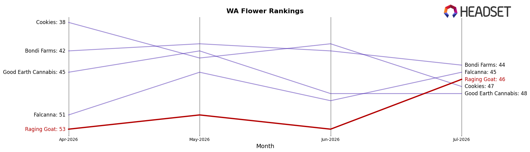 Raging Goat market ranking for WA Flower
