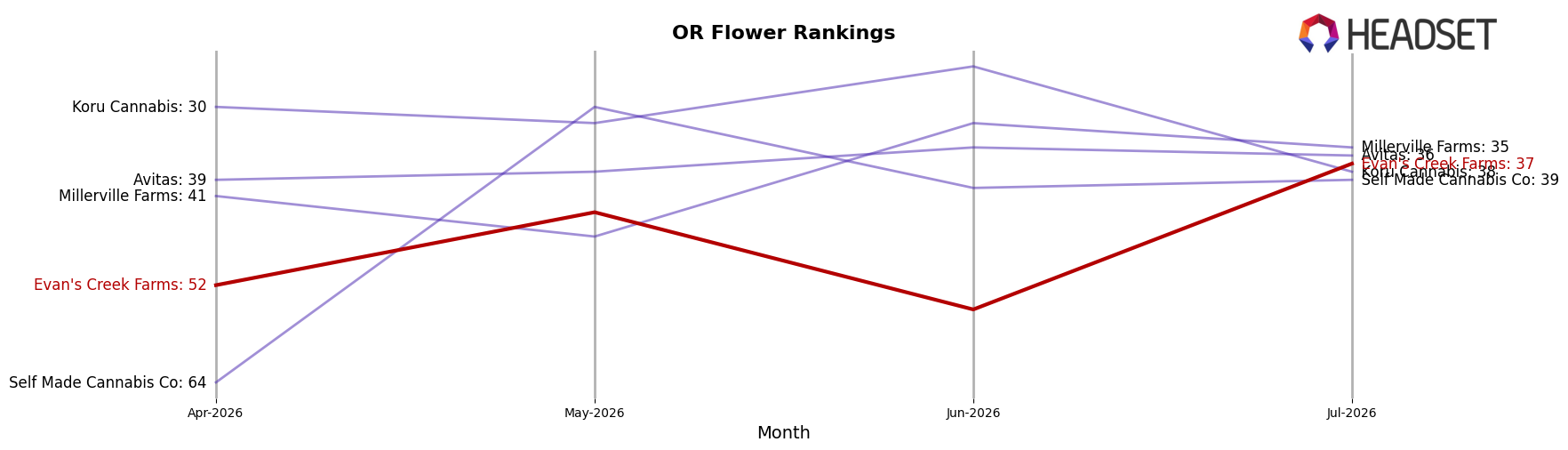 Evan's Creek Farms market ranking for OR Flower