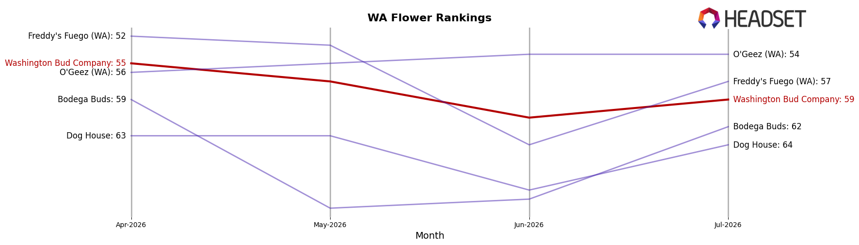 Washington Bud Company market ranking for WA Flower