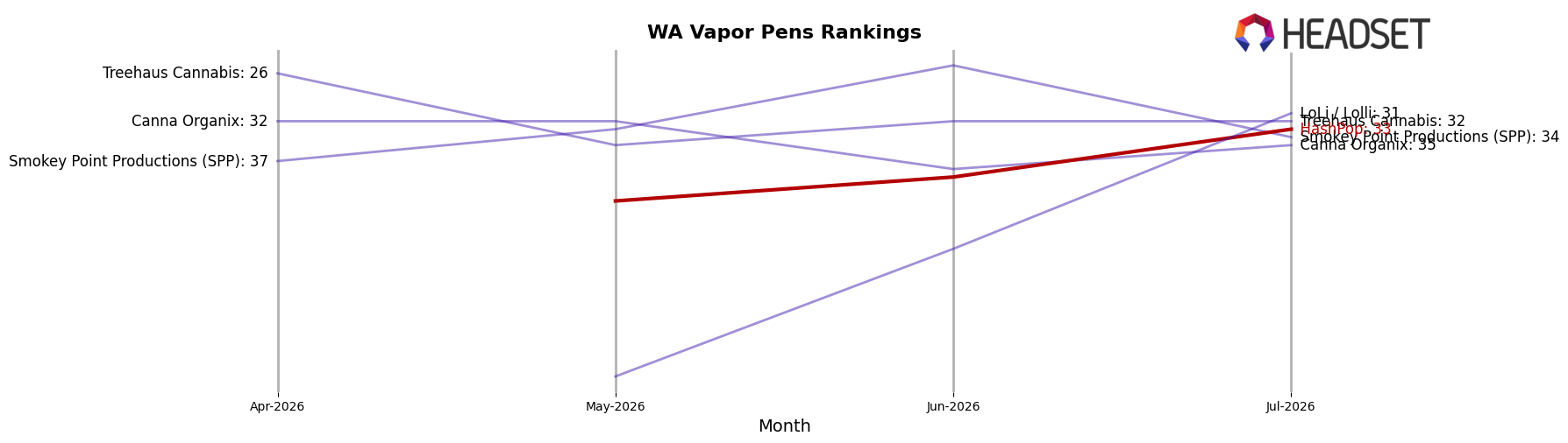 HashPop market ranking for WA Vapor Pens
