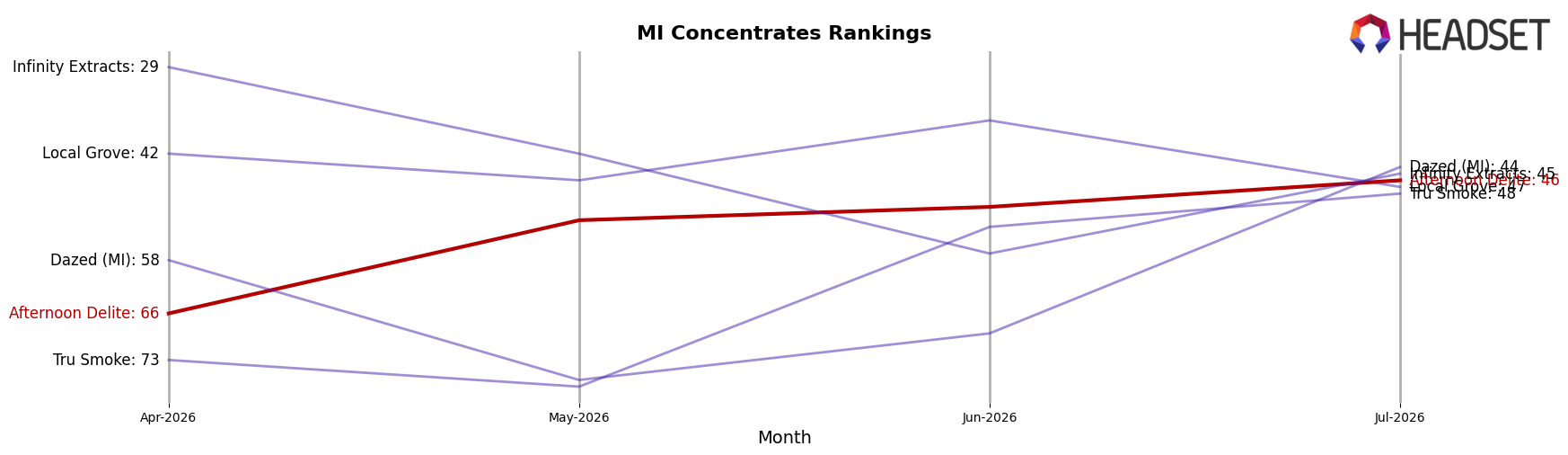 Afternoon Delite market ranking for MI Concentrates