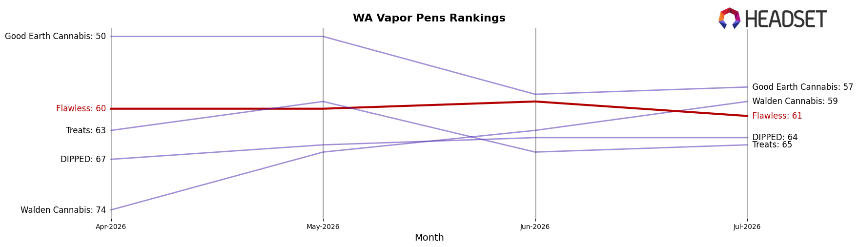Flawless market ranking for WA Vapor Pens