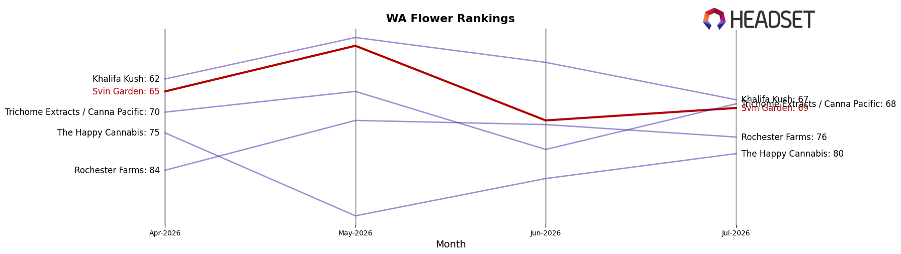 Svin Garden market ranking for WA Flower