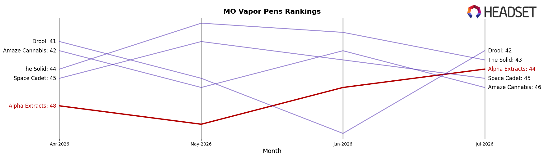 Alpha Extracts market ranking for MO Vapor Pens