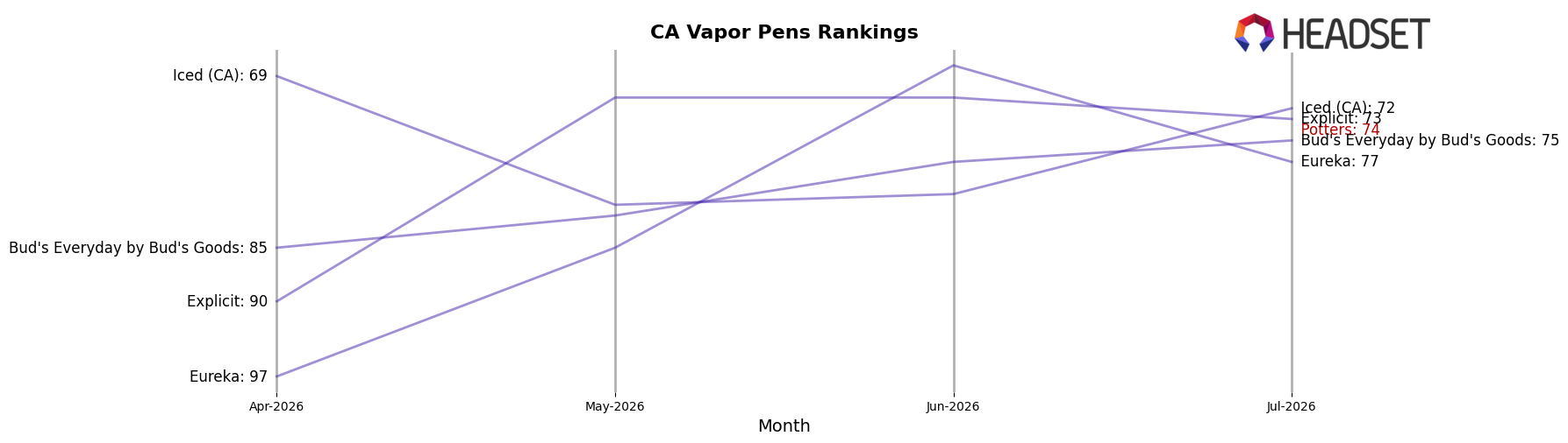 Potters market ranking for CA Vapor Pens