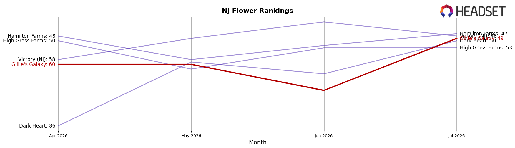 Gillie's Galaxy market ranking for NJ Flower