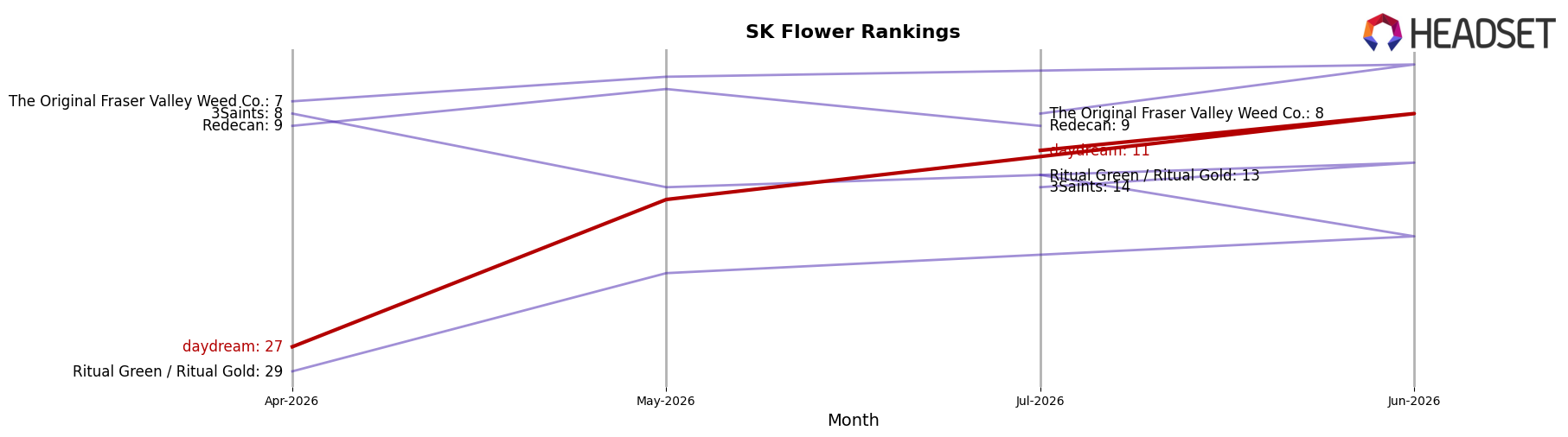 daydream market ranking for SK Flower