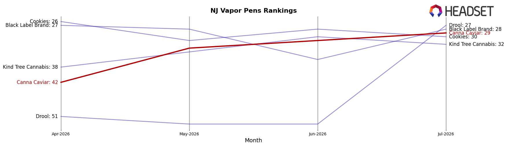 Canna Caviar market ranking for NJ Vapor Pens