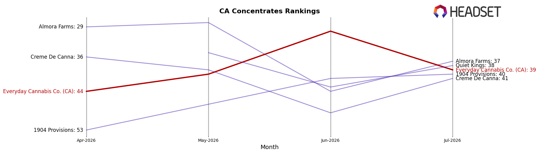 Everyday Cannabis Co. (CA) market ranking for CA Concentrates