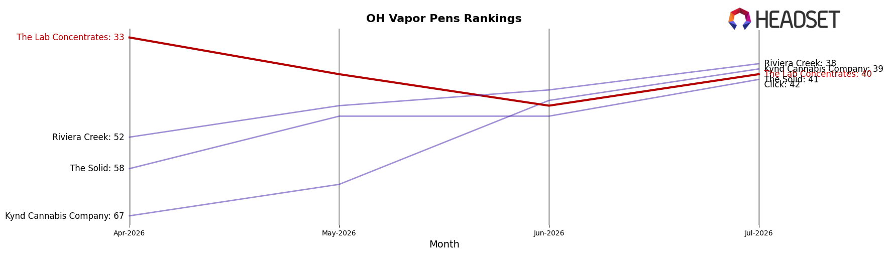 The Lab Concentrates market ranking for OH Vapor Pens
