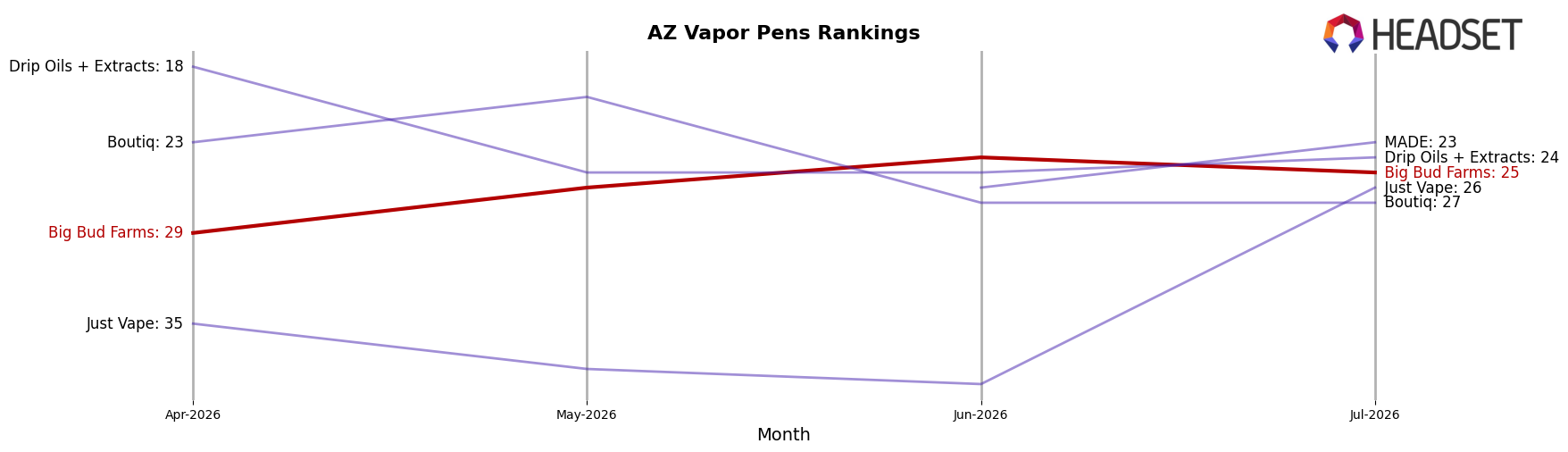 Big Bud Farms market ranking for AZ Vapor Pens