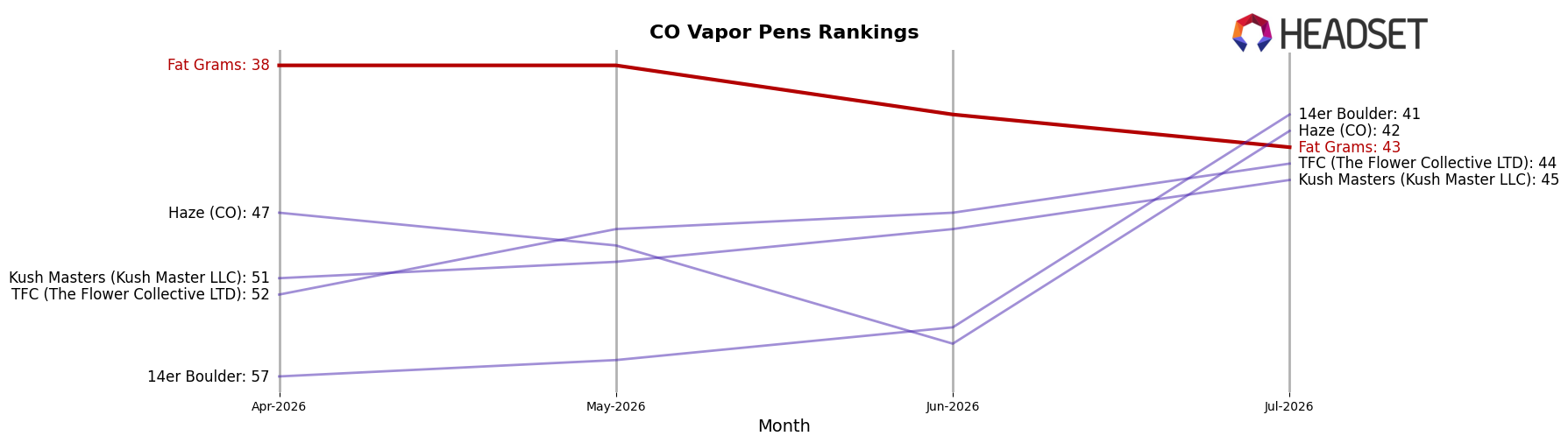 Fat Grams market ranking for CO Vapor Pens