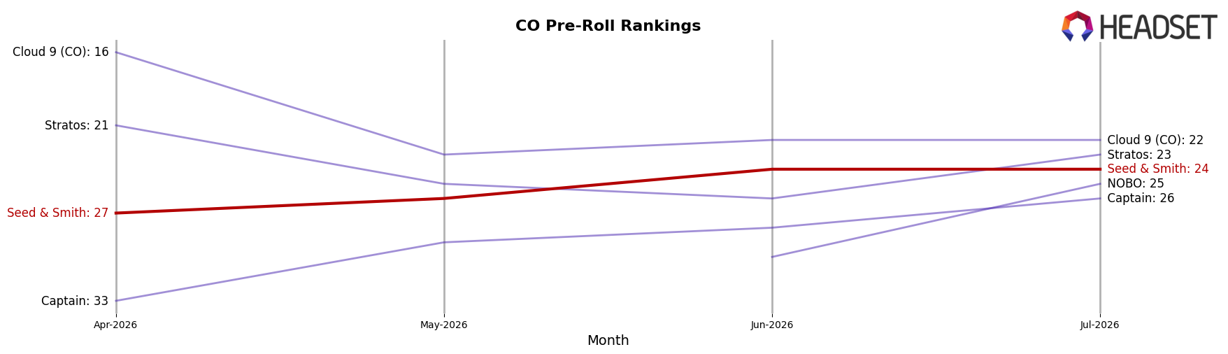 Seed & Smith market ranking for CO Pre-Roll