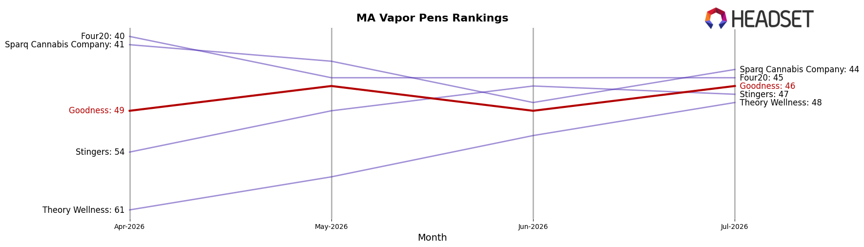 Goodness market ranking for MA Vapor Pens