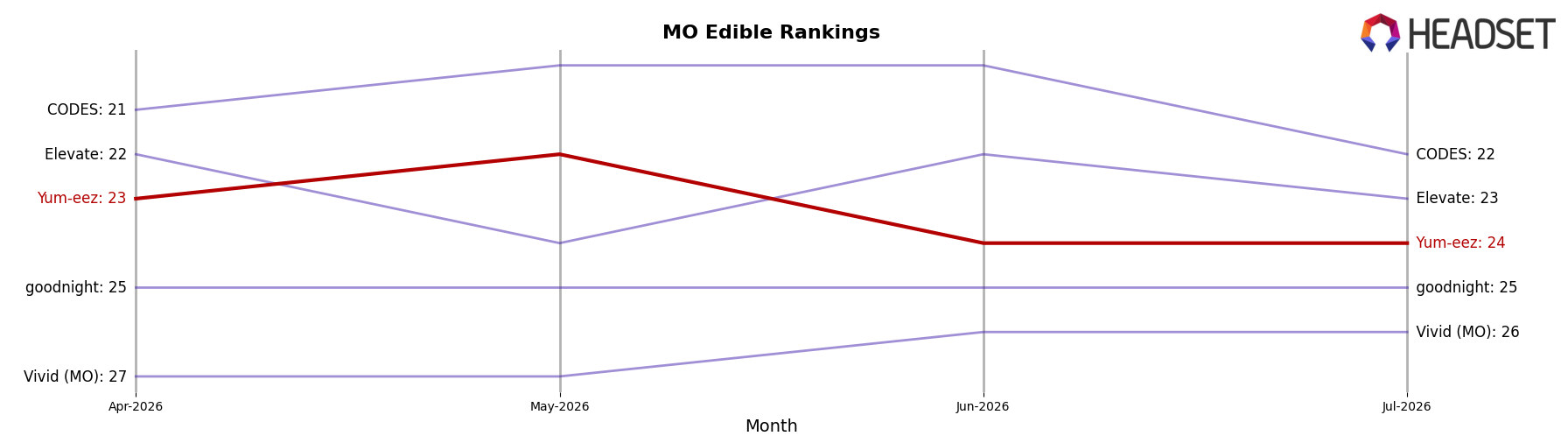 Yum-eez market ranking for MO Edible
