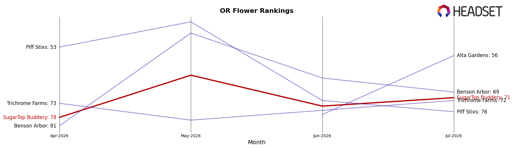 SugarTop Buddery market ranking for OR Flower
