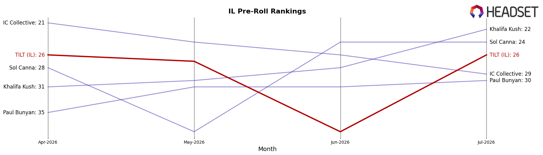 TILT (IL) market ranking for IL Pre-Roll
