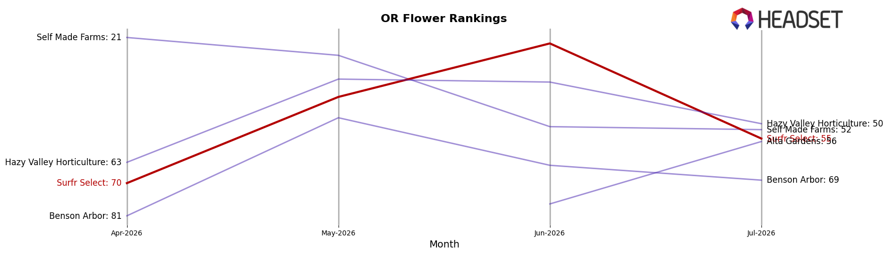 Surfr Select market ranking for OR Flower