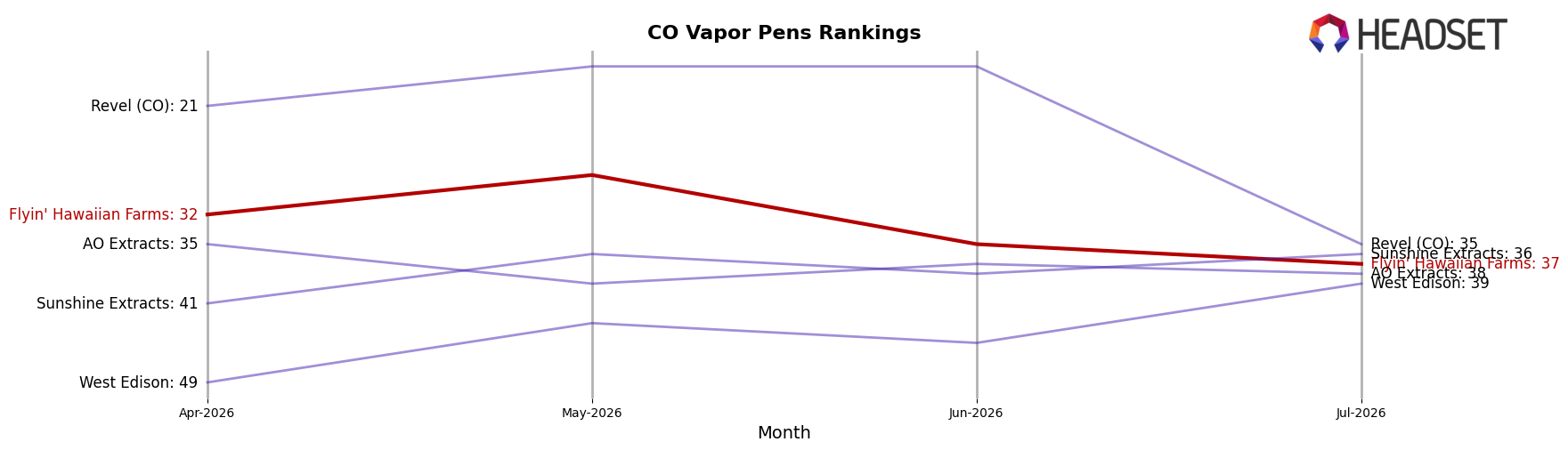 Flyin' Hawaiian Farms market ranking for CO Vapor Pens
