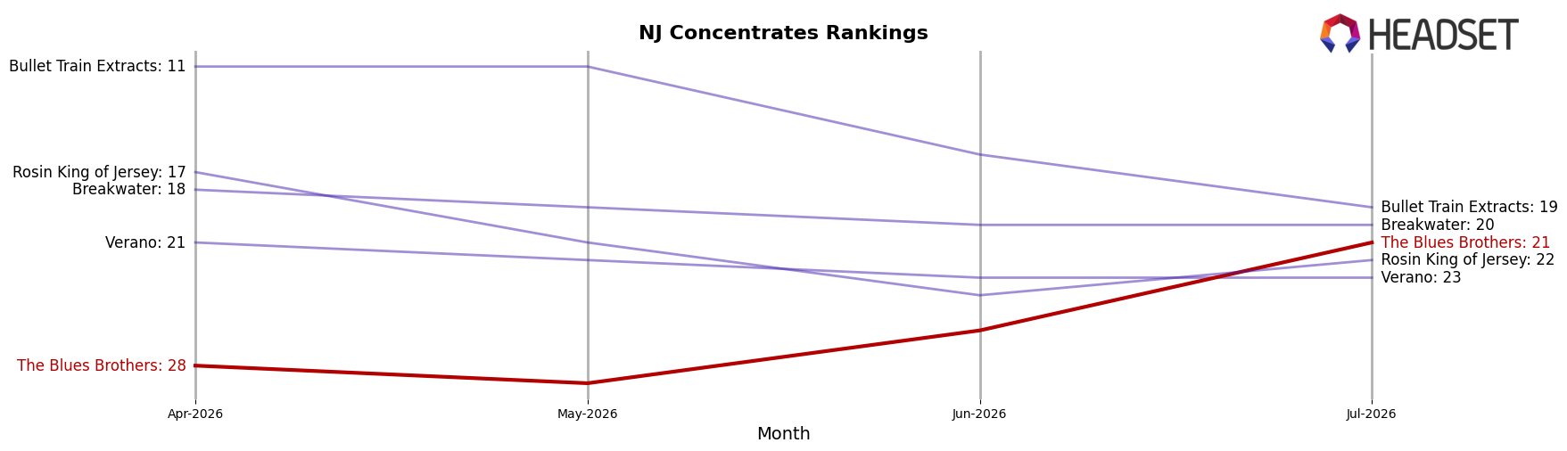 The Blues Brothers market ranking for NJ Concentrates