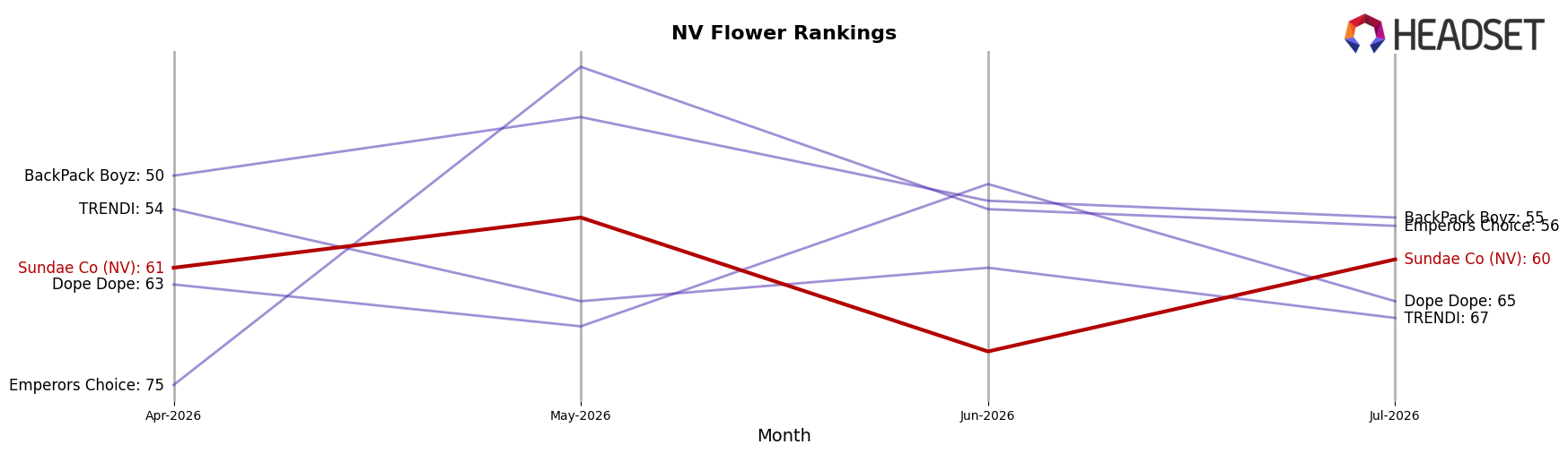 Sundae Co (NV) market ranking for NV Flower