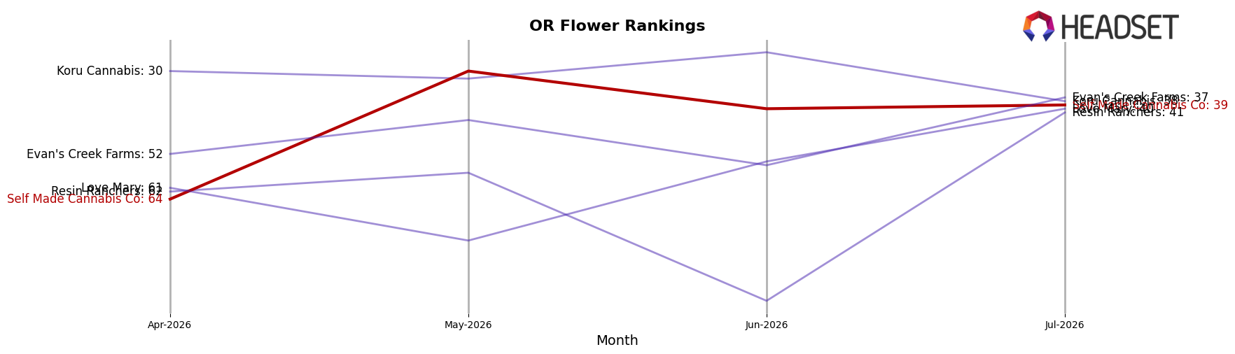 Self Made Cannabis Co market ranking for OR Flower