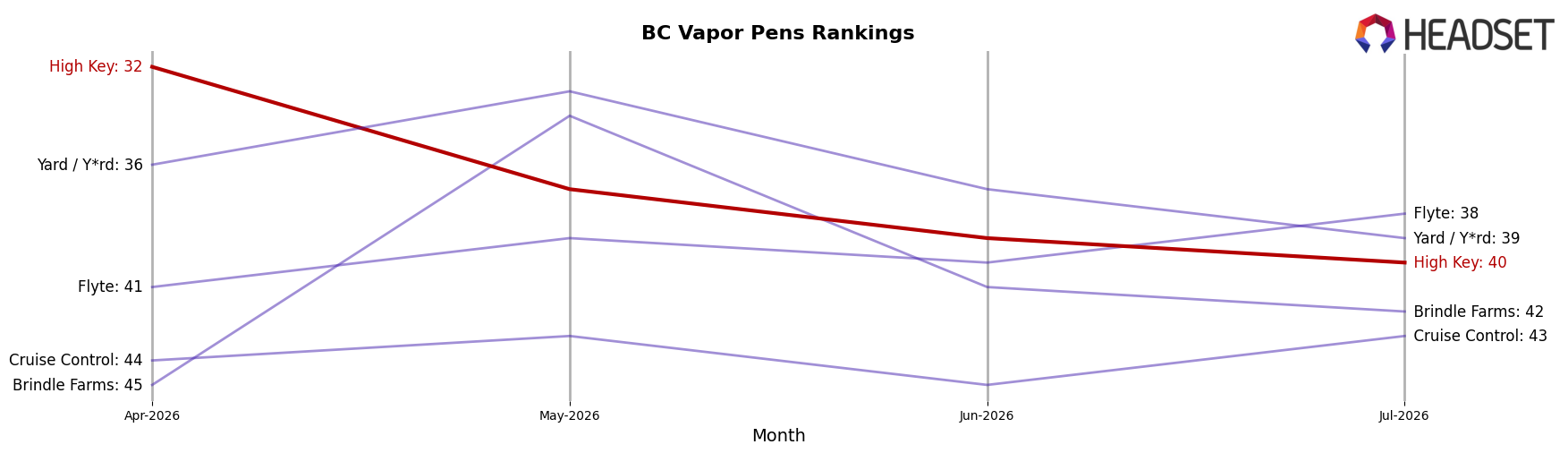 High Key market ranking for BC Vapor Pens