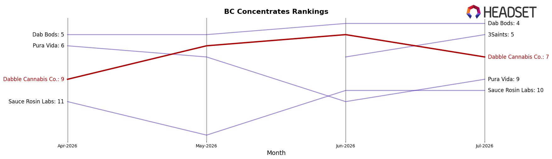 Dabble Cannabis Co. market ranking for BC Concentrates