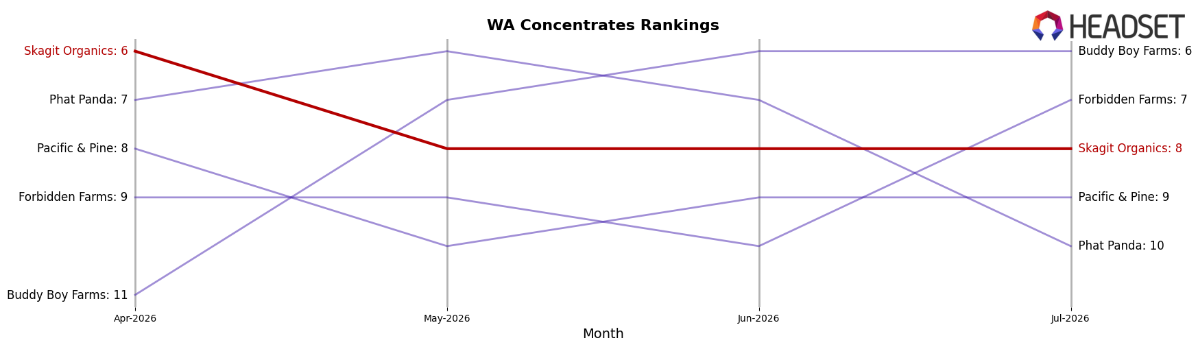 Skagit Organics market ranking for WA Concentrates