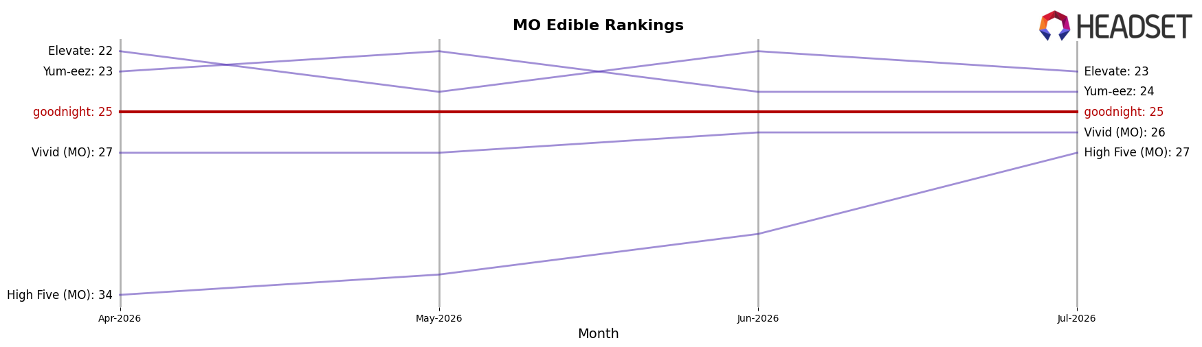 goodnight market ranking for MO Edible