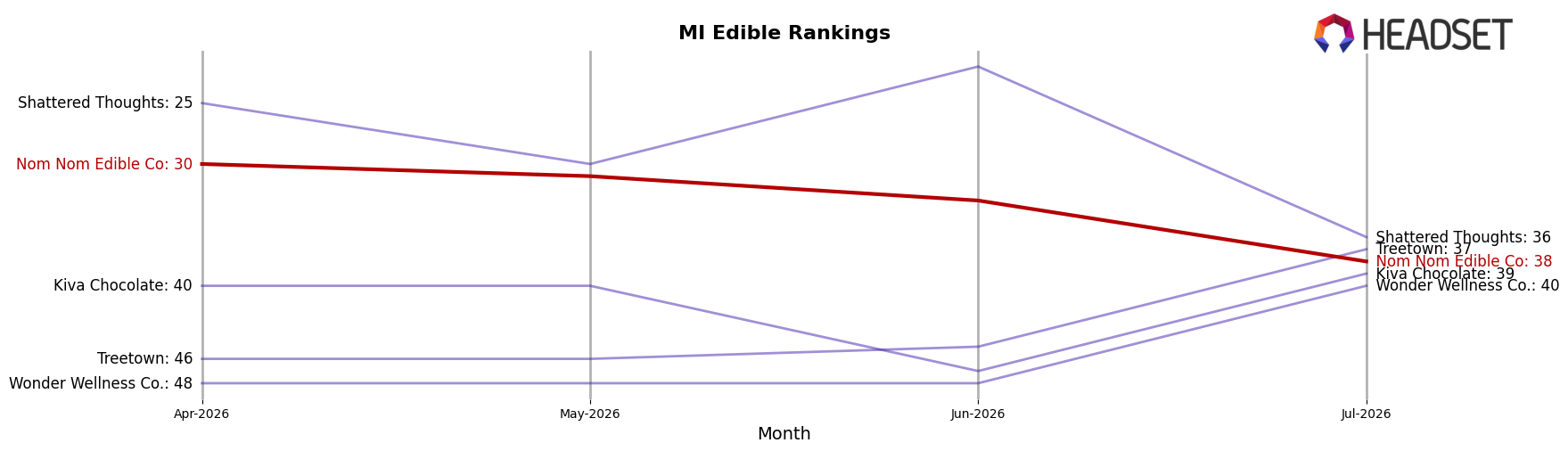 Nom Nom Edible Co market ranking for MI Edible