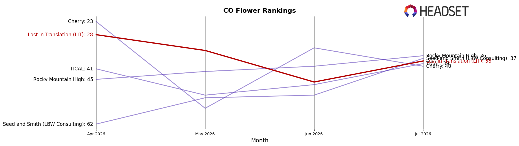Lost in Translation (LIT) market ranking for CO Flower