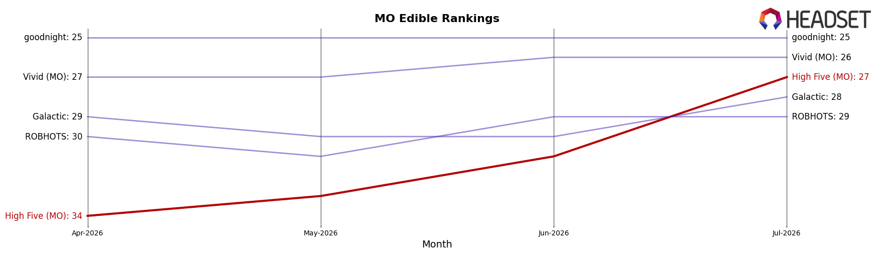 High Five (MO) market ranking for MO Edible